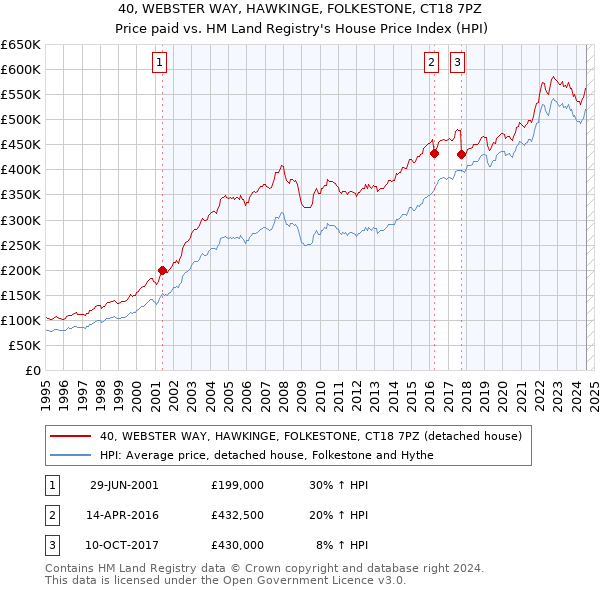 40, WEBSTER WAY, HAWKINGE, FOLKESTONE, CT18 7PZ: Price paid vs HM Land Registry's House Price Index