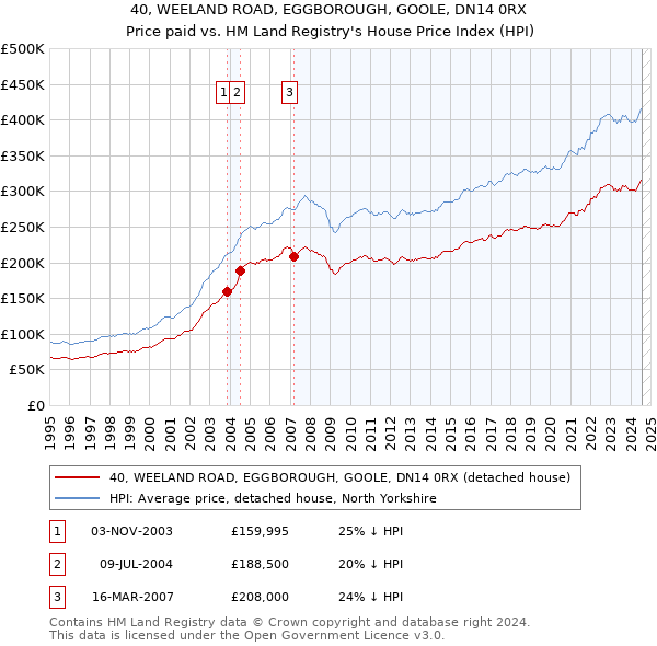 40, WEELAND ROAD, EGGBOROUGH, GOOLE, DN14 0RX: Price paid vs HM Land Registry's House Price Index