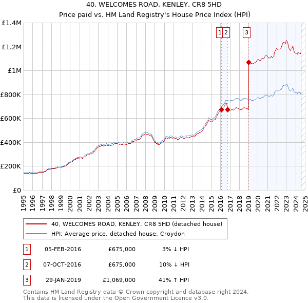 40, WELCOMES ROAD, KENLEY, CR8 5HD: Price paid vs HM Land Registry's House Price Index