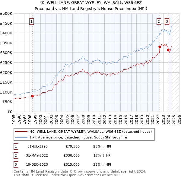 40, WELL LANE, GREAT WYRLEY, WALSALL, WS6 6EZ: Price paid vs HM Land Registry's House Price Index