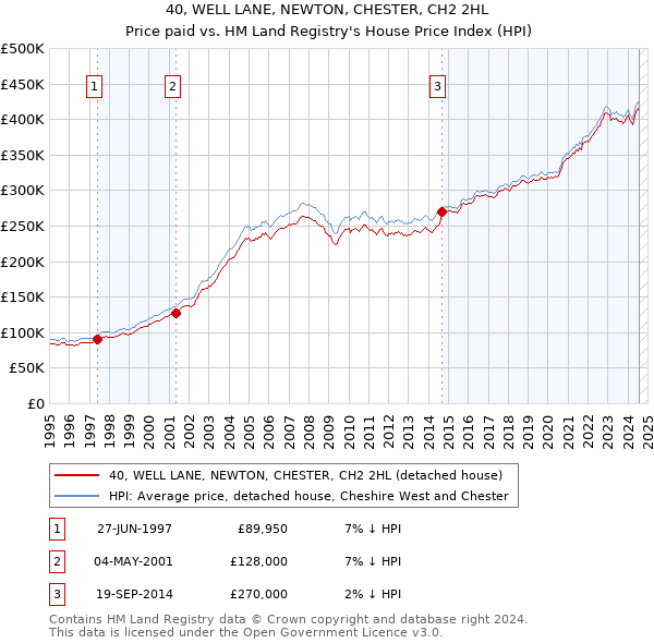 40, WELL LANE, NEWTON, CHESTER, CH2 2HL: Price paid vs HM Land Registry's House Price Index