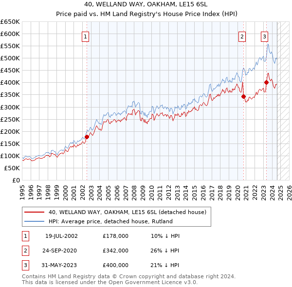 40, WELLAND WAY, OAKHAM, LE15 6SL: Price paid vs HM Land Registry's House Price Index