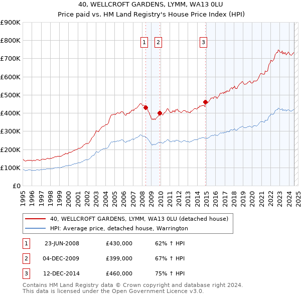 40, WELLCROFT GARDENS, LYMM, WA13 0LU: Price paid vs HM Land Registry's House Price Index