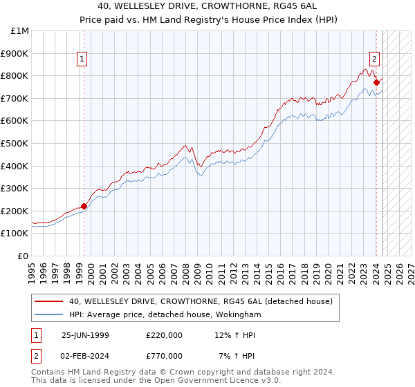 40, WELLESLEY DRIVE, CROWTHORNE, RG45 6AL: Price paid vs HM Land Registry's House Price Index