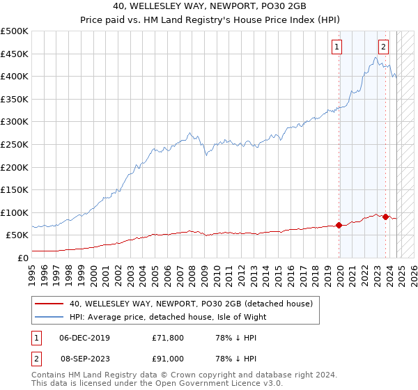 40, WELLESLEY WAY, NEWPORT, PO30 2GB: Price paid vs HM Land Registry's House Price Index