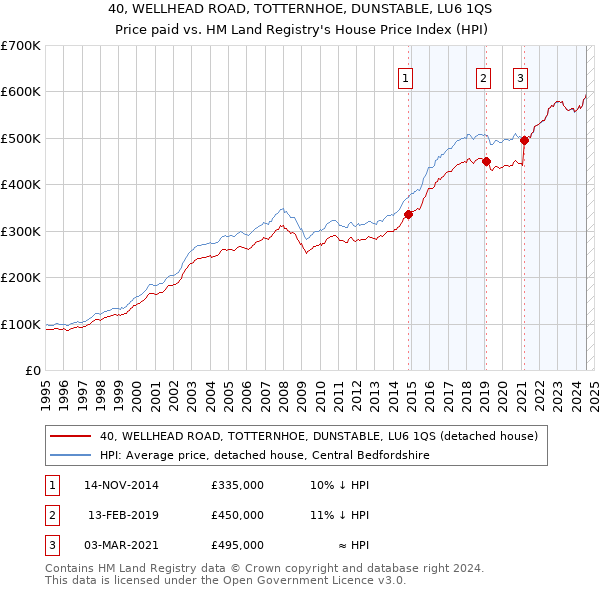 40, WELLHEAD ROAD, TOTTERNHOE, DUNSTABLE, LU6 1QS: Price paid vs HM Land Registry's House Price Index