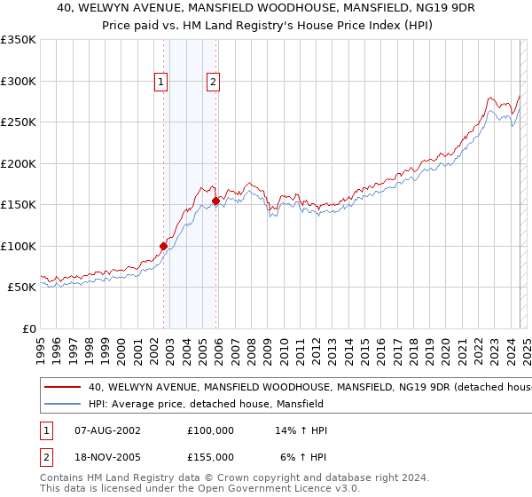 40, WELWYN AVENUE, MANSFIELD WOODHOUSE, MANSFIELD, NG19 9DR: Price paid vs HM Land Registry's House Price Index