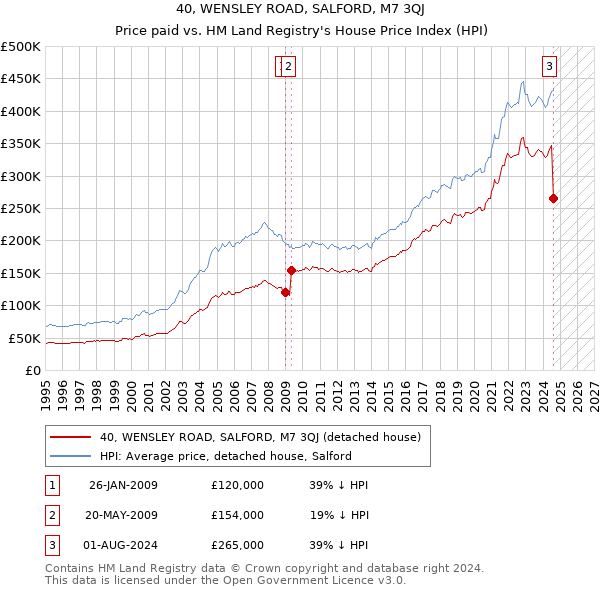 40, WENSLEY ROAD, SALFORD, M7 3QJ: Price paid vs HM Land Registry's House Price Index