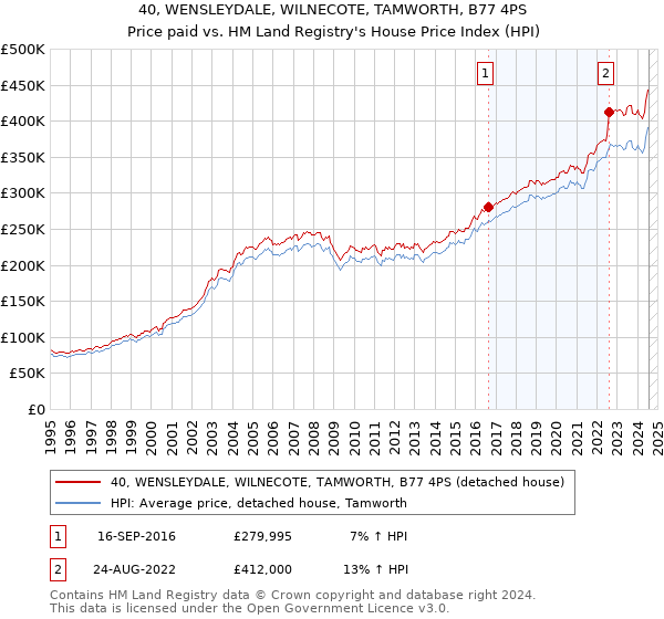 40, WENSLEYDALE, WILNECOTE, TAMWORTH, B77 4PS: Price paid vs HM Land Registry's House Price Index