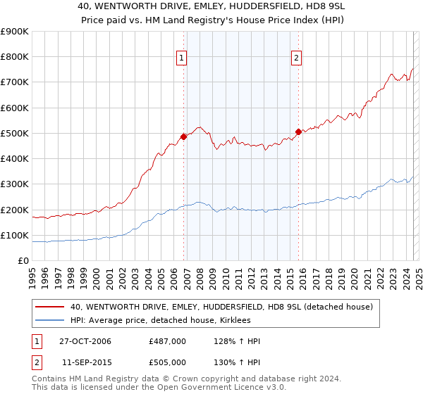 40, WENTWORTH DRIVE, EMLEY, HUDDERSFIELD, HD8 9SL: Price paid vs HM Land Registry's House Price Index