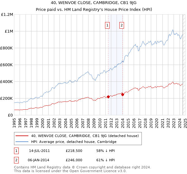 40, WENVOE CLOSE, CAMBRIDGE, CB1 9JG: Price paid vs HM Land Registry's House Price Index