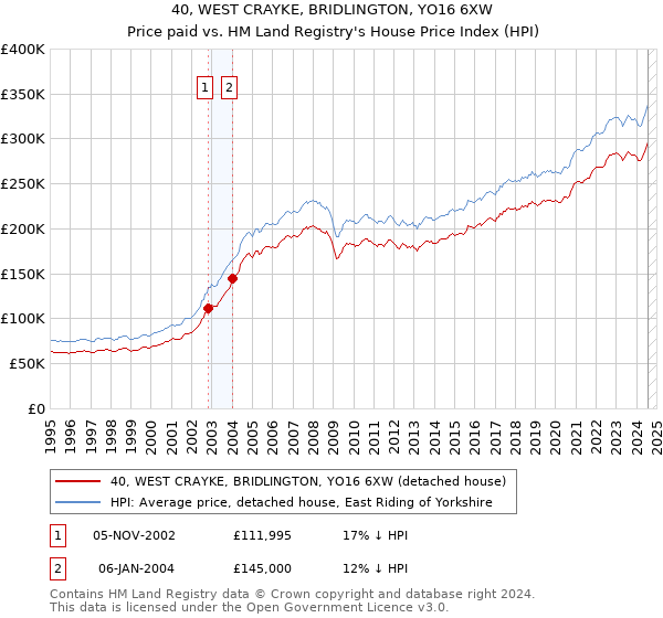 40, WEST CRAYKE, BRIDLINGTON, YO16 6XW: Price paid vs HM Land Registry's House Price Index