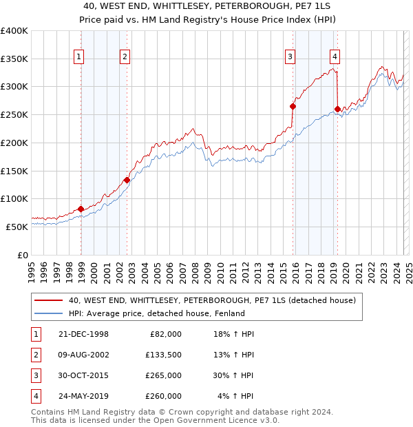 40, WEST END, WHITTLESEY, PETERBOROUGH, PE7 1LS: Price paid vs HM Land Registry's House Price Index