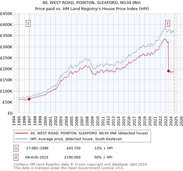 40, WEST ROAD, POINTON, SLEAFORD, NG34 0NA: Price paid vs HM Land Registry's House Price Index