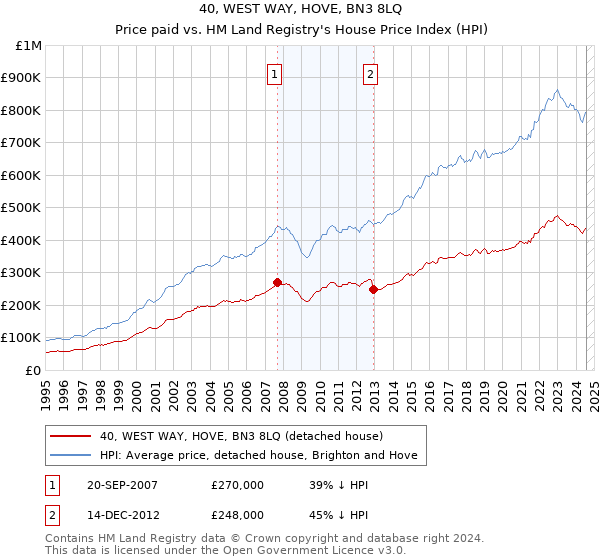 40, WEST WAY, HOVE, BN3 8LQ: Price paid vs HM Land Registry's House Price Index