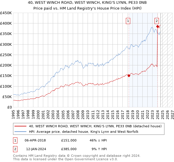 40, WEST WINCH ROAD, WEST WINCH, KING'S LYNN, PE33 0NB: Price paid vs HM Land Registry's House Price Index