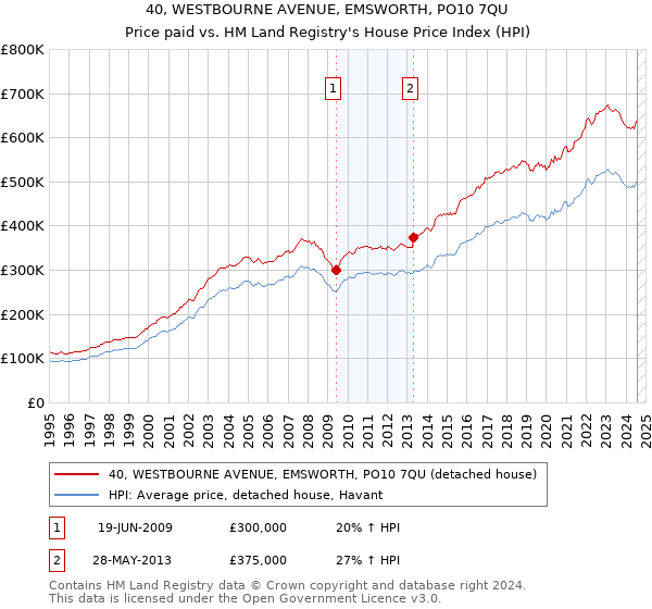 40, WESTBOURNE AVENUE, EMSWORTH, PO10 7QU: Price paid vs HM Land Registry's House Price Index