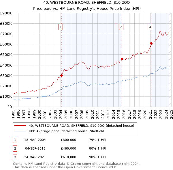 40, WESTBOURNE ROAD, SHEFFIELD, S10 2QQ: Price paid vs HM Land Registry's House Price Index