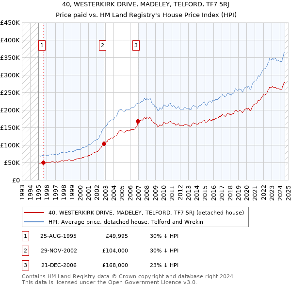 40, WESTERKIRK DRIVE, MADELEY, TELFORD, TF7 5RJ: Price paid vs HM Land Registry's House Price Index