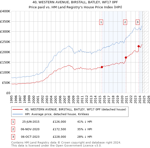 40, WESTERN AVENUE, BIRSTALL, BATLEY, WF17 0PF: Price paid vs HM Land Registry's House Price Index