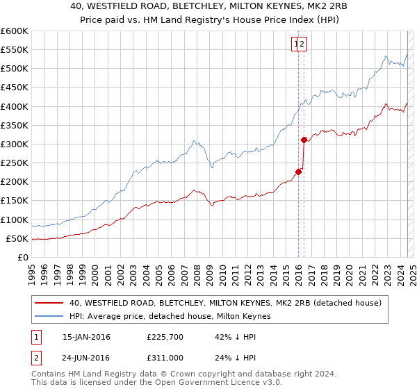 40, WESTFIELD ROAD, BLETCHLEY, MILTON KEYNES, MK2 2RB: Price paid vs HM Land Registry's House Price Index