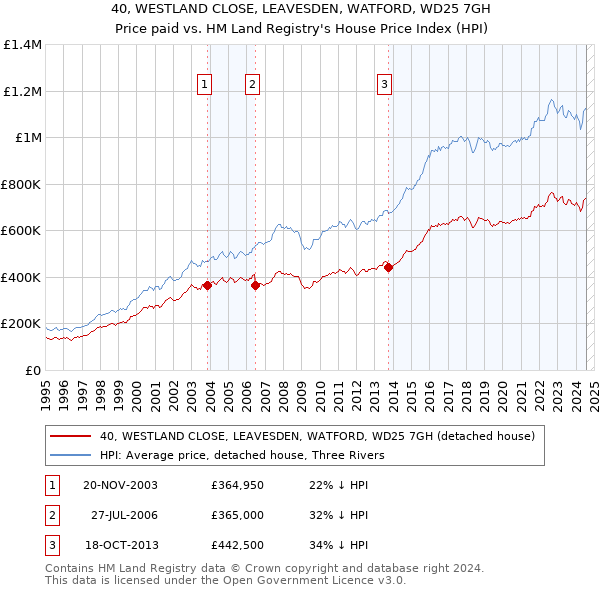 40, WESTLAND CLOSE, LEAVESDEN, WATFORD, WD25 7GH: Price paid vs HM Land Registry's House Price Index