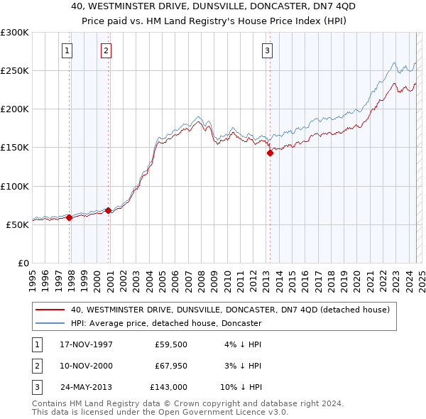 40, WESTMINSTER DRIVE, DUNSVILLE, DONCASTER, DN7 4QD: Price paid vs HM Land Registry's House Price Index