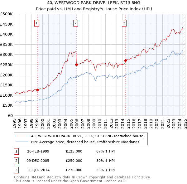 40, WESTWOOD PARK DRIVE, LEEK, ST13 8NG: Price paid vs HM Land Registry's House Price Index