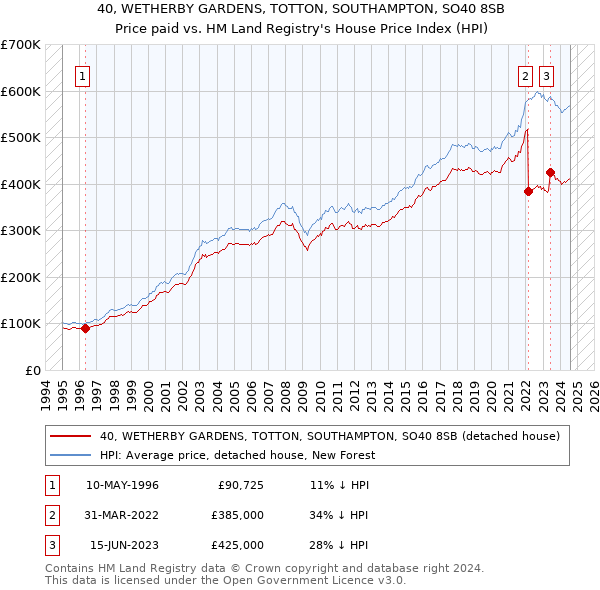 40, WETHERBY GARDENS, TOTTON, SOUTHAMPTON, SO40 8SB: Price paid vs HM Land Registry's House Price Index