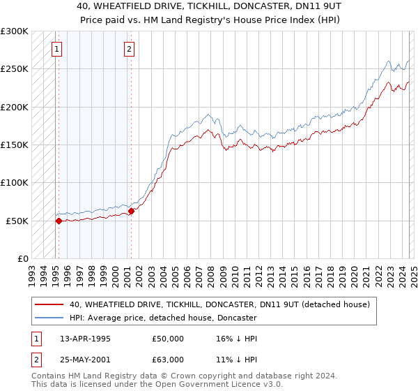 40, WHEATFIELD DRIVE, TICKHILL, DONCASTER, DN11 9UT: Price paid vs HM Land Registry's House Price Index