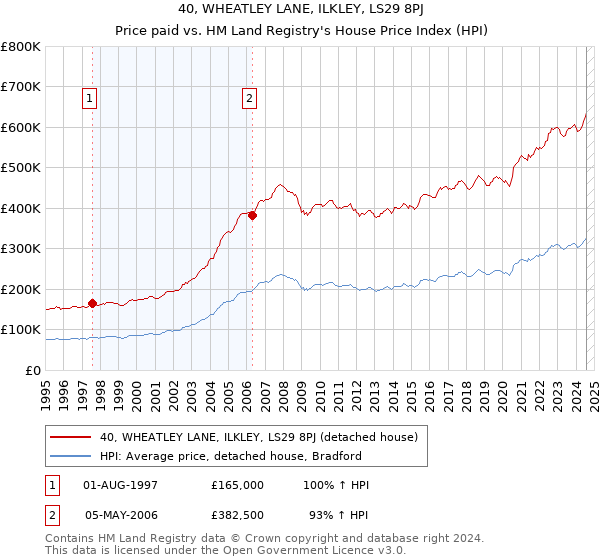 40, WHEATLEY LANE, ILKLEY, LS29 8PJ: Price paid vs HM Land Registry's House Price Index