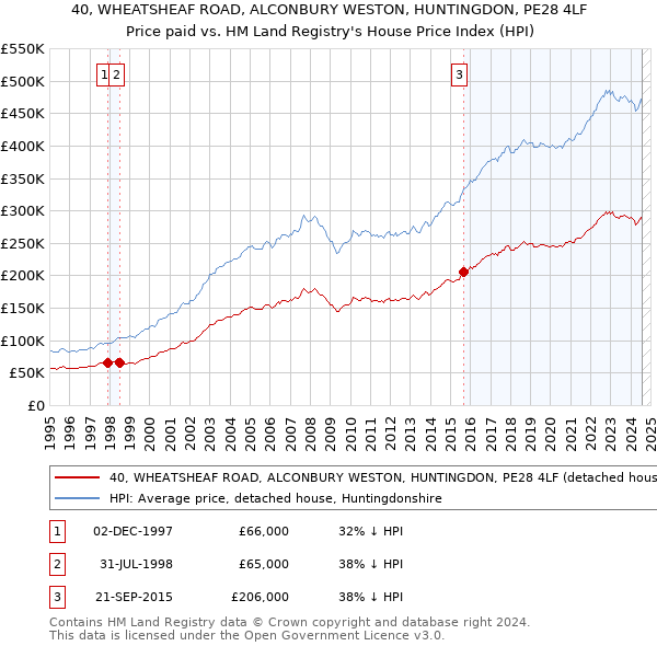 40, WHEATSHEAF ROAD, ALCONBURY WESTON, HUNTINGDON, PE28 4LF: Price paid vs HM Land Registry's House Price Index