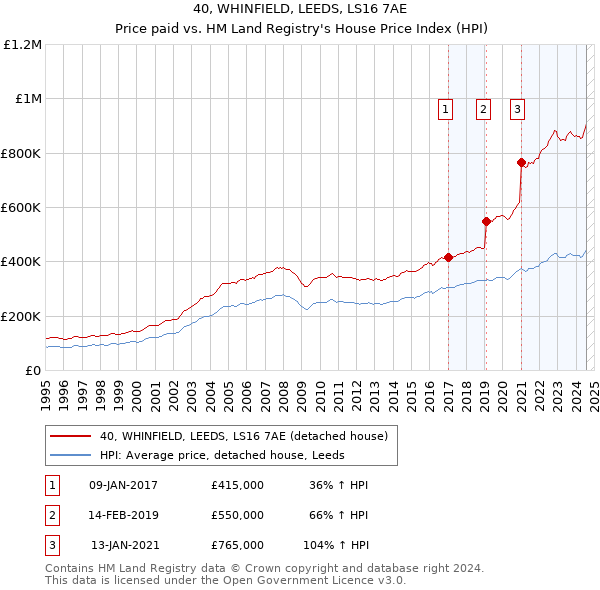 40, WHINFIELD, LEEDS, LS16 7AE: Price paid vs HM Land Registry's House Price Index