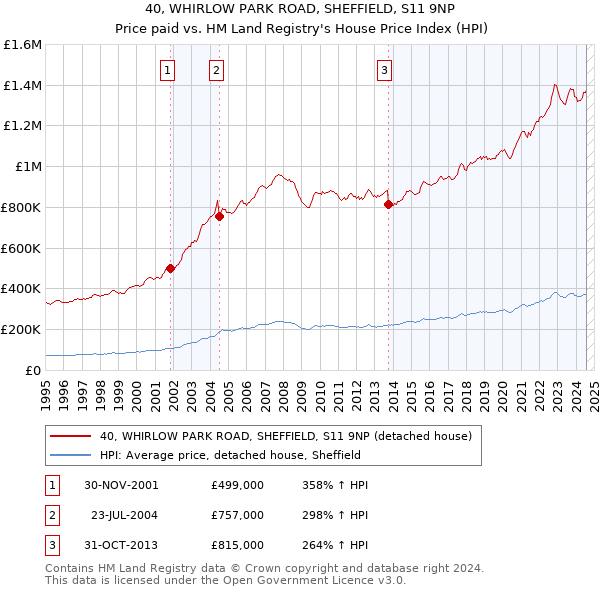 40, WHIRLOW PARK ROAD, SHEFFIELD, S11 9NP: Price paid vs HM Land Registry's House Price Index