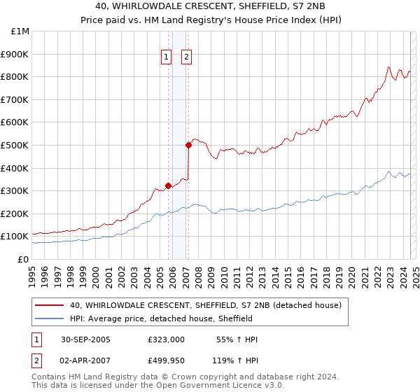 40, WHIRLOWDALE CRESCENT, SHEFFIELD, S7 2NB: Price paid vs HM Land Registry's House Price Index