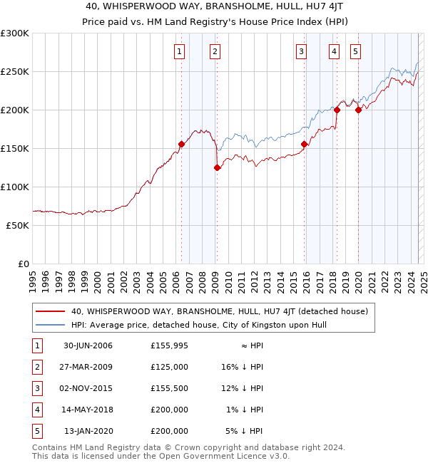 40, WHISPERWOOD WAY, BRANSHOLME, HULL, HU7 4JT: Price paid vs HM Land Registry's House Price Index