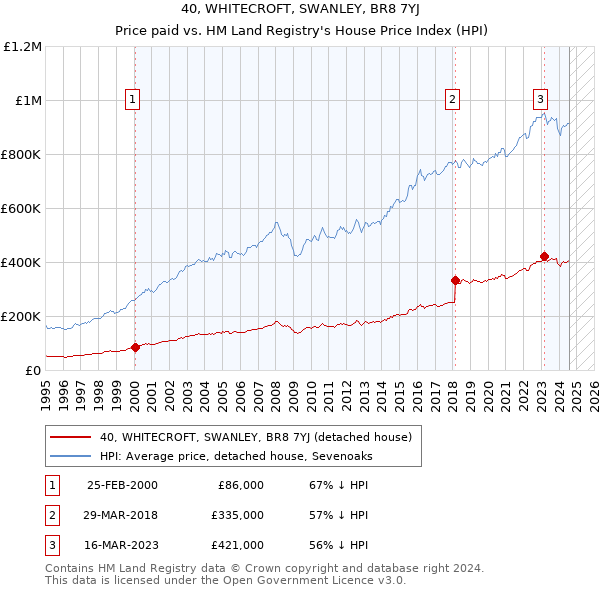 40, WHITECROFT, SWANLEY, BR8 7YJ: Price paid vs HM Land Registry's House Price Index