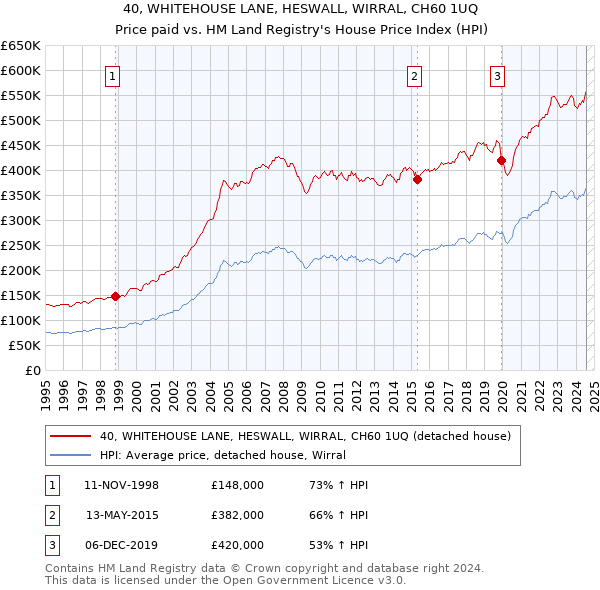 40, WHITEHOUSE LANE, HESWALL, WIRRAL, CH60 1UQ: Price paid vs HM Land Registry's House Price Index