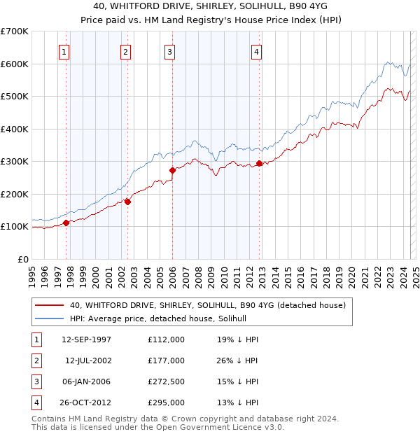 40, WHITFORD DRIVE, SHIRLEY, SOLIHULL, B90 4YG: Price paid vs HM Land Registry's House Price Index