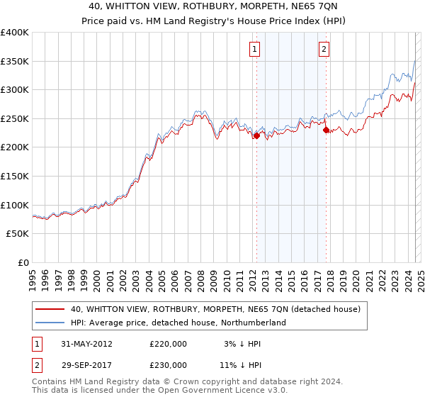 40, WHITTON VIEW, ROTHBURY, MORPETH, NE65 7QN: Price paid vs HM Land Registry's House Price Index