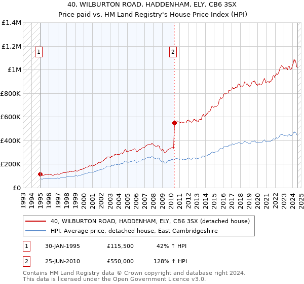 40, WILBURTON ROAD, HADDENHAM, ELY, CB6 3SX: Price paid vs HM Land Registry's House Price Index