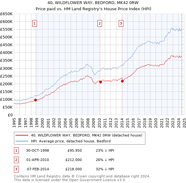 40, WILDFLOWER WAY, BEDFORD, MK42 0RW: Price paid vs HM Land Registry's House Price Index