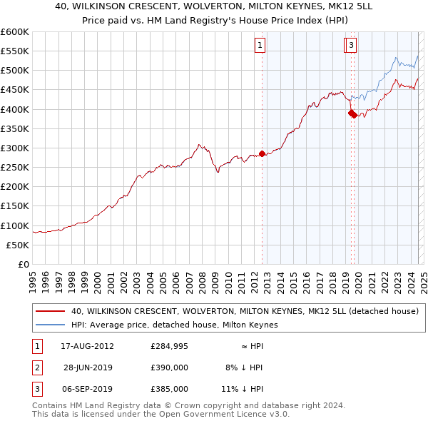 40, WILKINSON CRESCENT, WOLVERTON, MILTON KEYNES, MK12 5LL: Price paid vs HM Land Registry's House Price Index