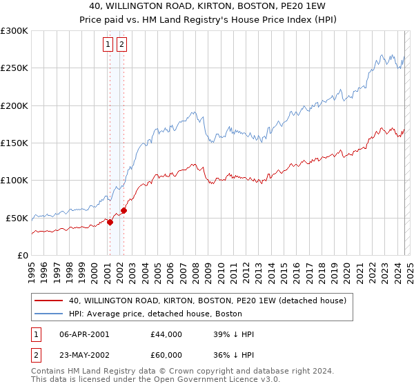 40, WILLINGTON ROAD, KIRTON, BOSTON, PE20 1EW: Price paid vs HM Land Registry's House Price Index