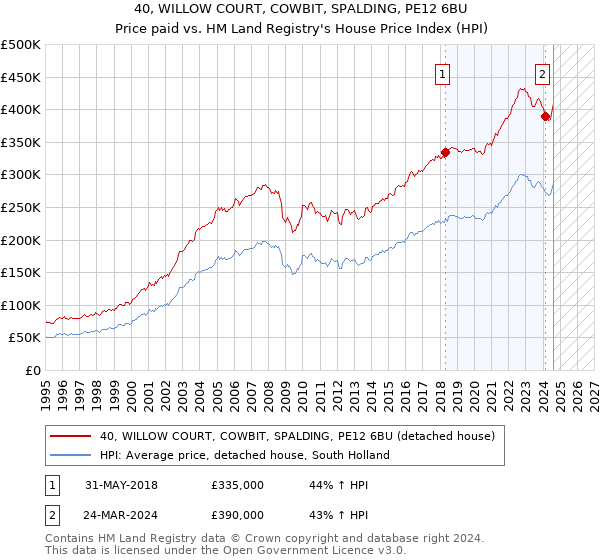 40, WILLOW COURT, COWBIT, SPALDING, PE12 6BU: Price paid vs HM Land Registry's House Price Index