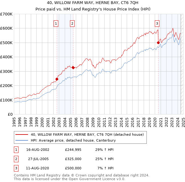 40, WILLOW FARM WAY, HERNE BAY, CT6 7QH: Price paid vs HM Land Registry's House Price Index