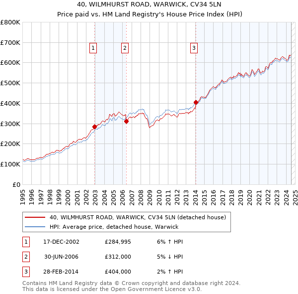 40, WILMHURST ROAD, WARWICK, CV34 5LN: Price paid vs HM Land Registry's House Price Index