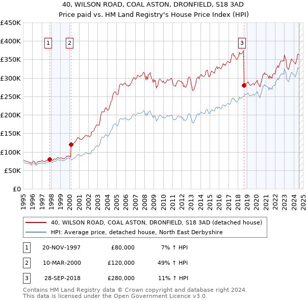 40, WILSON ROAD, COAL ASTON, DRONFIELD, S18 3AD: Price paid vs HM Land Registry's House Price Index