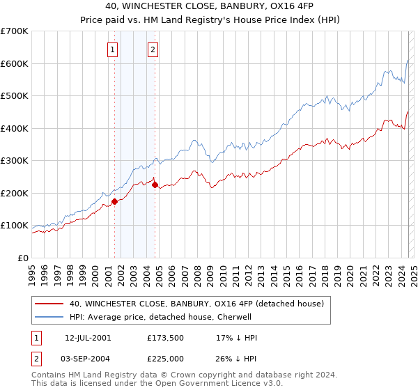 40, WINCHESTER CLOSE, BANBURY, OX16 4FP: Price paid vs HM Land Registry's House Price Index