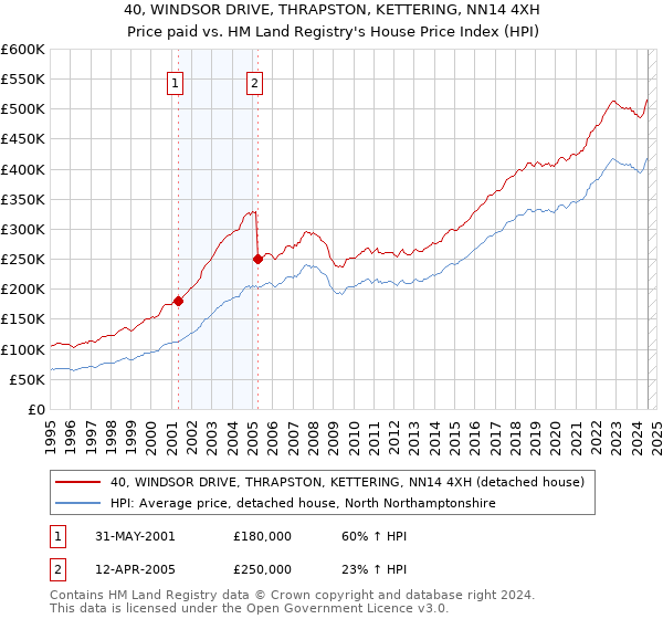 40, WINDSOR DRIVE, THRAPSTON, KETTERING, NN14 4XH: Price paid vs HM Land Registry's House Price Index